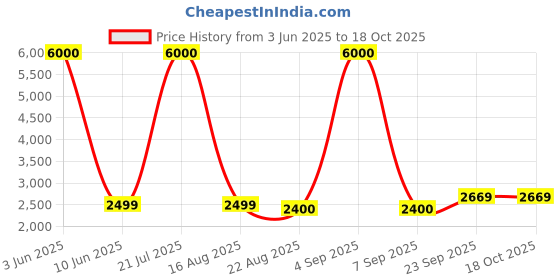 myntra.com Banchmark Home Furnishings Red Geometric Handmade Woollen Carpet banchmark home furnishings Price History Graph from 3 Jun 2025 to 18 Oct 2025