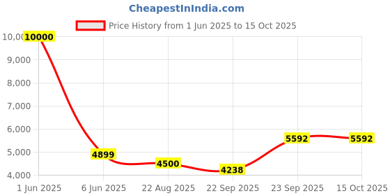 myntra.com Banchmark Home Furnishings Red Geometric Woollen Carpet banchmark home furnishings Price History Graph from 1 Jun 2025 to 15 Oct 2025