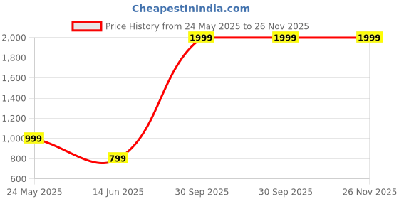 myntra.com Banchmark Home Furnishings Red Printed Cotton 200 TC King Bedsheet Set 1.83 m x 1.98 m banchmark home furnishings Price History Graph from 24 May 2025 to 25 Nov 2025