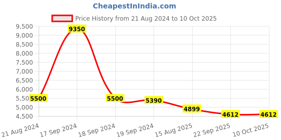 myntra.com Banchmark Home Furnishings Red Solid Handmade Polypropylene Carpet banchmark home furnishings Price History Graph from 21 Aug 2024 to 10 Oct 2025