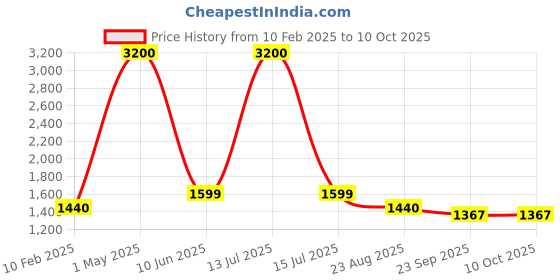 myntra.com Banchmark Home Furnishings Red Solid Shaggy Polyester Carpet banchmark home furnishings Price History Graph from 10 Feb 2025 to 10 Oct 2025