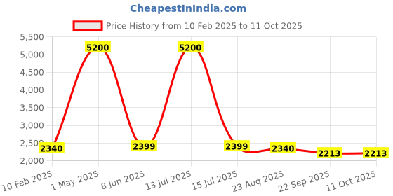 myntra.com Banchmark Home Furnishings Red Solid Shaggy Polyester Carpet banchmark home furnishings Price History Graph from 10 Feb 2025 to 11 Oct 2025