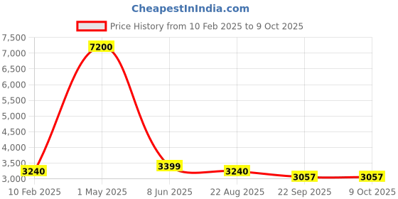 myntra.com Banchmark Home Furnishings Red Solid Shaggy Polyester Carpet banchmark home furnishings Price History Graph from 10 Feb 2025 to 8 Oct 2025