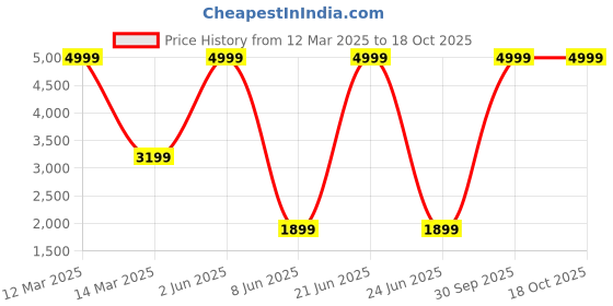 myntra.com Banchmark Home Furnishings Red Textured Anti-Skid Floor Mat banchmark home furnishings Price History Graph from 12 Mar 2025 to 17 Oct 2025