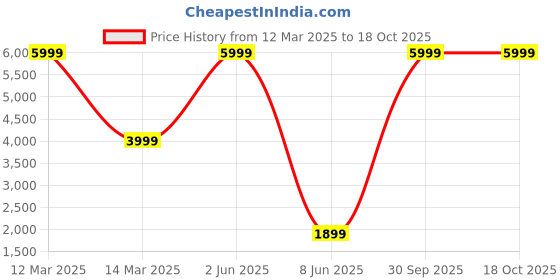 myntra.com Banchmark Home Furnishings Red Textured Anti-Skid Floor Mat banchmark home furnishings Price History Graph from 12 Mar 2025 to 18 Oct 2025