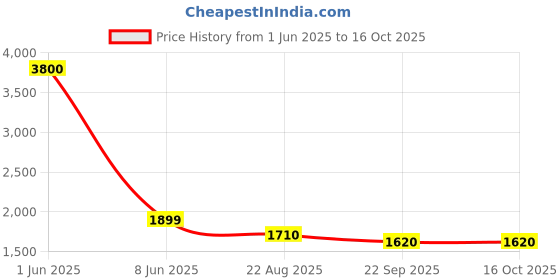 myntra.com Banchmark Home Furnishings Silver-Toned Geometric Handmade Woollen Carpet banchmark home furnishings Price History Graph from 1 Jun 2025 to 16 Oct 2025