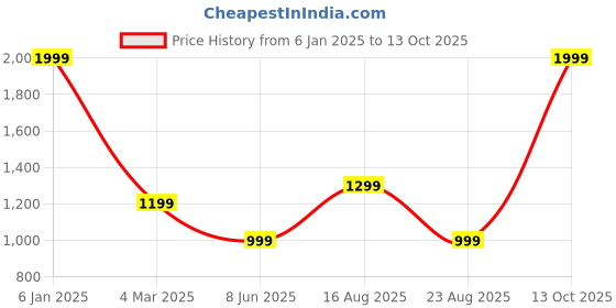 myntra.com Banchmark Home Furnishings Yellow Set of 2 Sheer Window Curtain banchmark home furnishings Price History Graph from 6 Jan 2025 to 13 Oct 2025