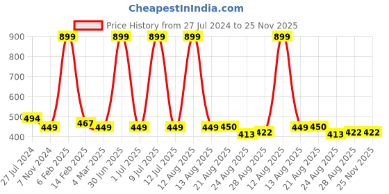 myntra.com BandBox Beige & Brown Geometric Cotton Square Cushion Cover bandbox Price History Graph from 27 Jul 2024 to 25 Nov 2025