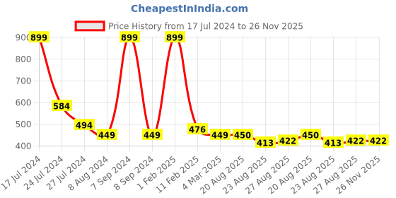 myntra.com BandBox Black & Beige Embroidered Square Cushion Cover bandbox Price History Graph from 17 Jul 2024 to 26 Nov 2025