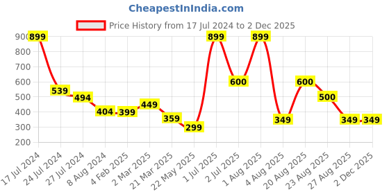 myntra.com BandBox Black & Green Printed Square Cushion Cover bandbox Price History Graph from 17 Jul 2024 to 2 Dec 2025