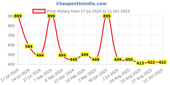 myntra.com BandBox Black & Red Single Applique Square Cushion Cover bandbox Price History Graph from 17 Jul 2024 to 10 Oct 2025