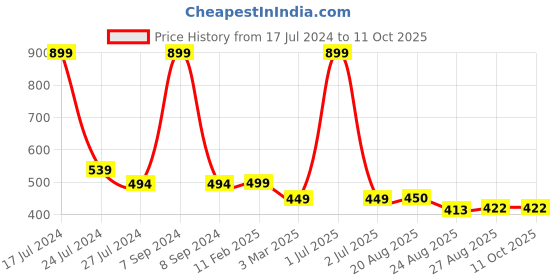 myntra.com BandBox Black & Red Single Quirky Square Cushion Cover bandbox Price History Graph from 17 Jul 2024 to 10 Oct 2025