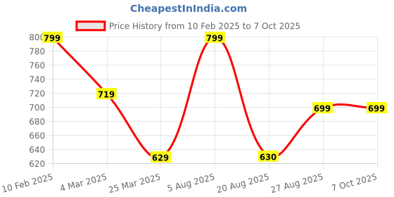 myntra.com BandBox Black & White Set of 2 Embroidered Square Cushion Covers bandbox Price History Graph from 10 Feb 2025 to 7 Oct 2025