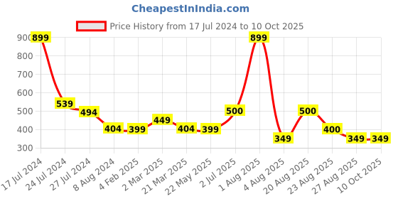 myntra.com BandBox Black & Yellow Printed Square Cushion Cover bandbox Price History Graph from 17 Jul 2024 to 10 Oct 2025