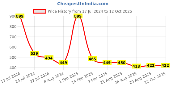 myntra.com BandBox Black & Yellow Quirky Square Cushion Cover bandbox Price History Graph from 17 Jul 2024 to 12 Oct 2025