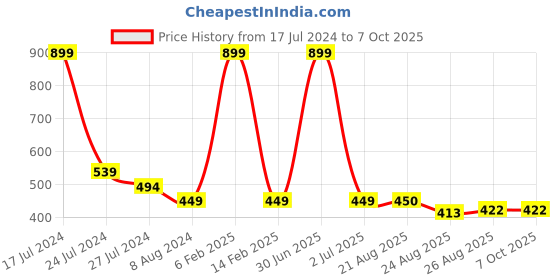 myntra.com BandBox Black Set of Single Embroidered Square Cushion Cover bandbox Price History Graph from 17 Jul 2024 to 7 Oct 2025