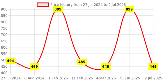 myntra.com BandBox Black Set of Single Embroidered Square Cushion Covers bandbox Price History Graph from 27 Jul 2024 to 2 Jul 2025