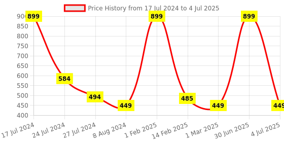 myntra.com BandBox Black Set of Single Quirky Square Cushion Covers bandbox Price History Graph from 17 Jul 2024 to 4 Jul 2025