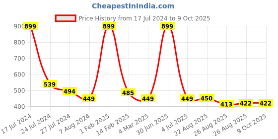 myntra.com BandBox Black Single Abstract Square Cushion Covers bandbox Price History Graph from 17 Jul 2024 to 8 Oct 2025