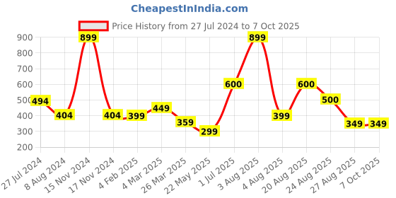 myntra.com BandBox Black Single Printed Square Cushion Covers bandbox Price History Graph from 27 Jul 2024 to 7 Oct 2025
