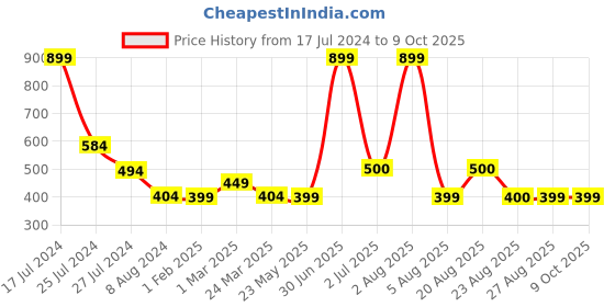 myntra.com BandBox Blue & Red Set of Single Embroidered Square Cushion Covers bandbox Price History Graph from 17 Jul 2024 to 8 Oct 2025