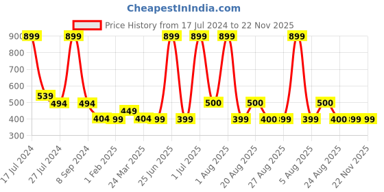 myntra.com BandBox Blue & Red Single Embroidered Square Cushion Cover bandbox Price History Graph from 17 Jul 2024 to 22 Nov 2025