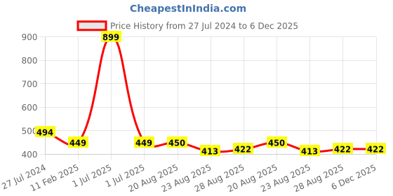 myntra.com BandBox Blue & White Floral Square Cushion Covers bandbox Price History Graph from 27 Jul 2024 to 5 Dec 2025