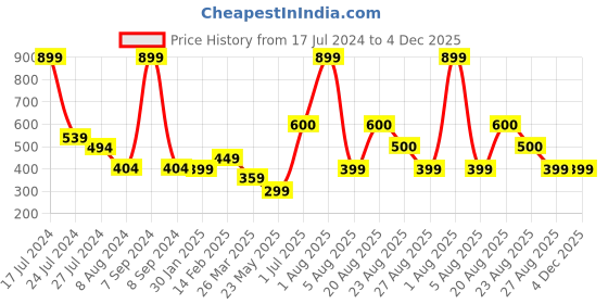 myntra.com BandBox Blue Single Embroidered Square Cushion Covers bandbox Price History Graph from 17 Jul 2024 to 4 Dec 2025