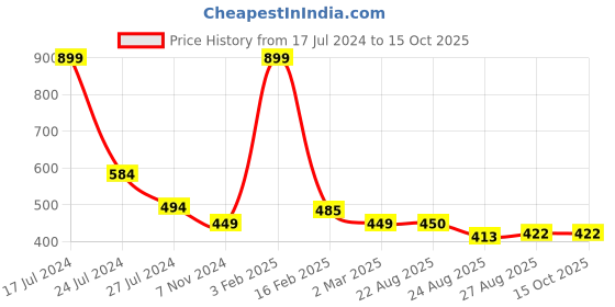myntra.com BandBox Brown & White Abstract Cotton Square Cushion Cover bandbox Price History Graph from 17 Jul 2024 to 15 Oct 2025
