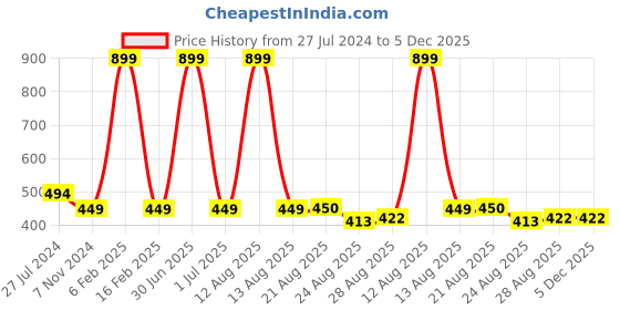 myntra.com BandBox Brown Lines Embroidered Cotton Square Cushion Cover bandbox Price History Graph from 27 Jul 2024 to 5 Dec 2025