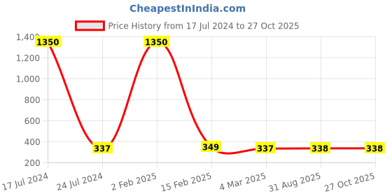myntra.com BandBox Conversational Printed Round Neck Cotton Crop Top bandbox Price History Graph from 17 Jul 2024 to 26 Oct 2025
