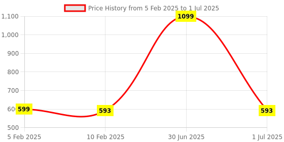 myntra.com BandBox Cream-Coloured & Red Typography Printed Square Cushion Covers bandbox Price History Graph from 5 Feb 2025 to 1 Jul 2025