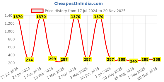myntra.com BandBox Girls Checked Shoulder Straps Cold-Shoulder Sleeves Top bandbox Price History Graph from 17 Jul 2024 to 19 Nov 2025