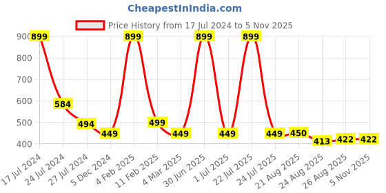 myntra.com BandBox Gold-Toned & Red Ethnic Motifs Square Cushion Covers bandbox Price History Graph from 17 Jul 2024 to 5 Nov 2025
