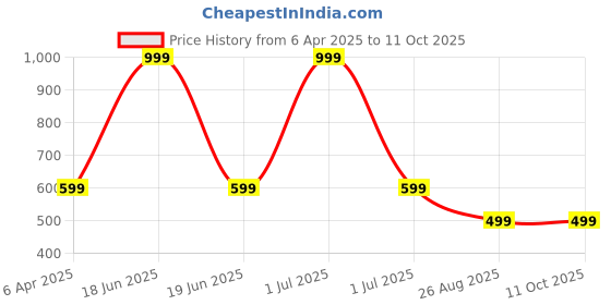 myntra.com BandBox Grey & Blue Geometric Square Cushion Covers bandbox Price History Graph from 6 Apr 2025 to 10 Oct 2025