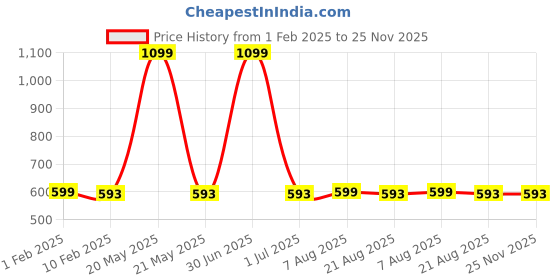myntra.com BandBox Grey & Green Floral Square Cushion Covers bandbox Price History Graph from 1 Feb 2025 to 24 Nov 2025