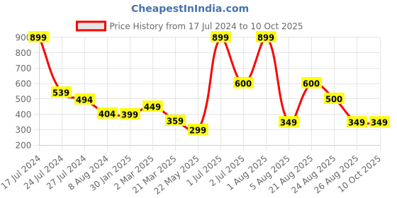 myntra.com BandBox Grey & Pink Set of Single Floral Square Cushion Covers bandbox Price History Graph from 17 Jul 2024 to 10 Oct 2025