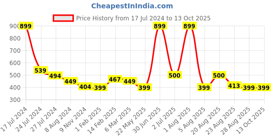 myntra.com BandBox Grey & Yellow Embroidered Square Cushion Covers bandbox Price History Graph from 17 Jul 2024 to 12 Oct 2025