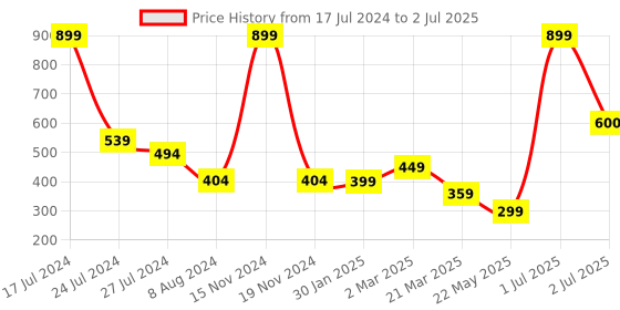 myntra.com BandBox Multicoloured Printed Square Cushion Covers bandbox Price History Graph from 17 Jul 2024 to 2 Jul 2025
