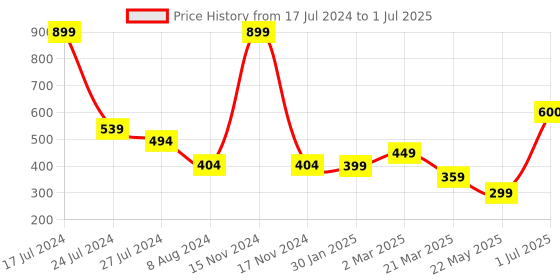 myntra.com BandBox Multicoloured Single Quirky Square Cushion Cover bandbox Price History Graph from 17 Jul 2024 to 1 Jul 2025