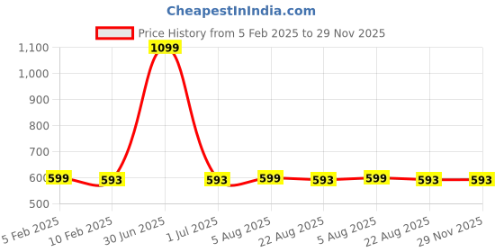 myntra.com BandBox Navy Blue & White Geometric Square Cushion Covers bandbox Price History Graph from 5 Feb 2025 to 28 Nov 2025