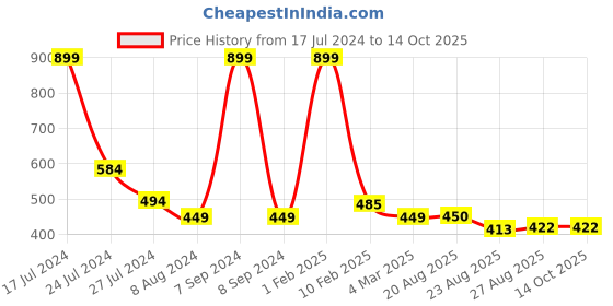 myntra.com BandBox Off-White & Black Single Embroidered Square Cushion Cover bandbox Price History Graph from 17 Jul 2024 to 14 Oct 2025
