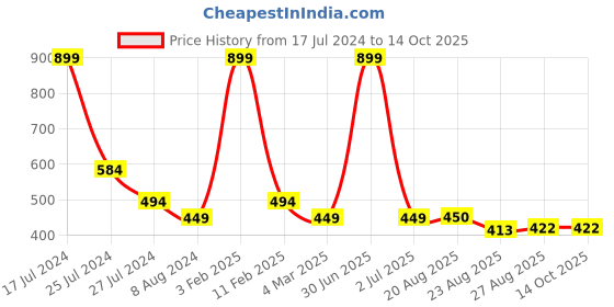 myntra.com BandBox Off-White Single Printed Square Cushion Cover bandbox Price History Graph from 17 Jul 2024 to 14 Oct 2025