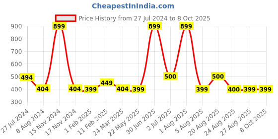 myntra.com BandBox Pink & Black Abstract Square Cushion Cover bandbox Price History Graph from 27 Jul 2024 to 8 Oct 2025