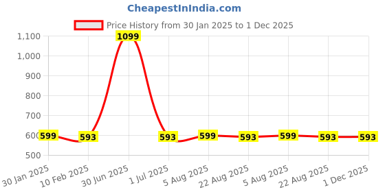 myntra.com BandBox Pink & White Geometric Square Cushion Covers bandbox Price History Graph from 30 Jan 2025 to 1 Dec 2025