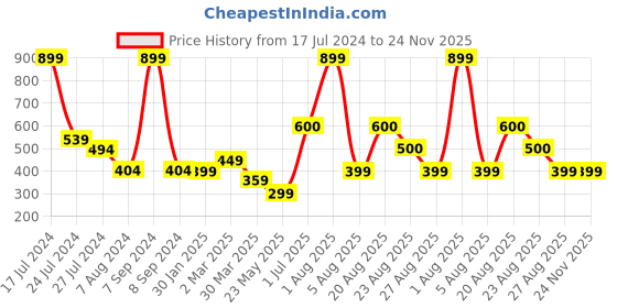 myntra.com BandBox Pink & Yellow Single Embroidered Square Cushion Cover bandbox Price History Graph from 17 Jul 2024 to 24 Nov 2025