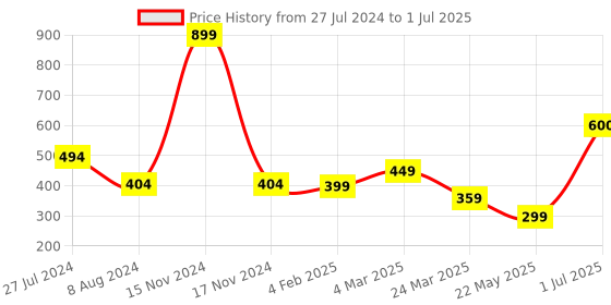 myntra.com BandBox Pink Applique Single Square Cushion Cover bandbox Price History Graph from 27 Jul 2024 to 1 Jul 2025