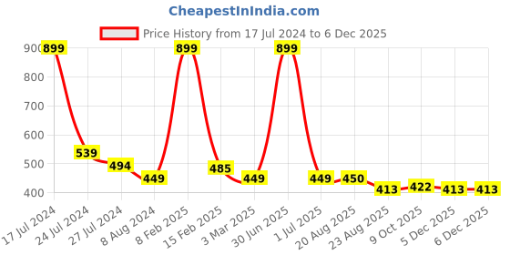 myntra.com BandBox Pink Embroidered Square Cushion Cover bandbox Price History Graph from 17 Jul 2024 to 5 Dec 2025
