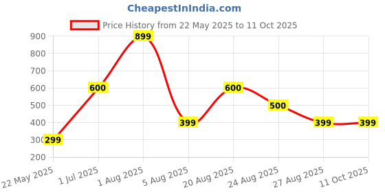 myntra.com BandBox Pink Single Quirky Square Cushion Cover bandbox Price History Graph from 22 May 2025 to 11 Oct 2025