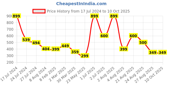 myntra.com BandBox Purple Set of Single Embroidered Square Cushion Covers bandbox Price History Graph from 17 Jul 2024 to 9 Oct 2025